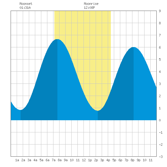 Salmon Falls River tide chart for Tuesday, January 11, 2022