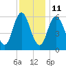Salmon Falls River tide chart for Tuesday, January 11, 2022