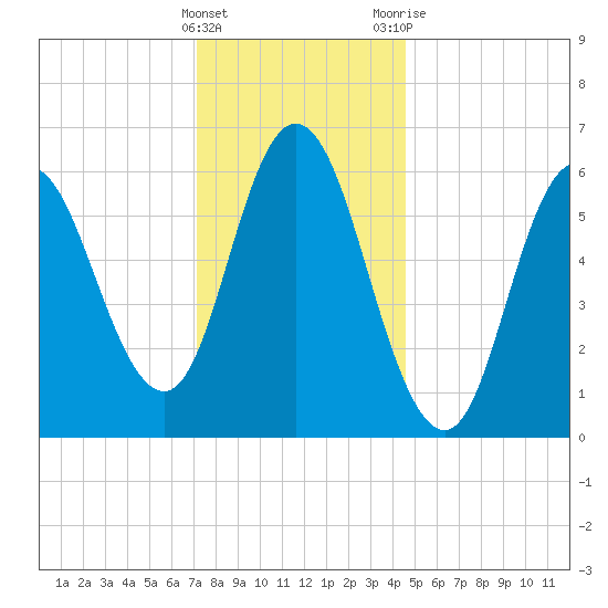 Salmon Falls River tide chart for Sunday, January 16, 2022