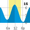 Salmon Falls River tide chart for Sunday, January 16, 2022