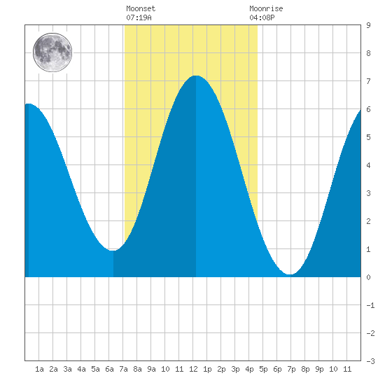 Salmon Falls River tide chart for Monday, January 17, 2022