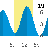 Salmon Falls River tide chart for Wednesday, January 19, 2022
