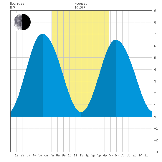 Salmon Falls River tide chart for Tuesday, January 25, 2022