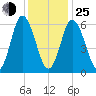 Salmon Falls River tide chart for Tuesday, January 25, 2022