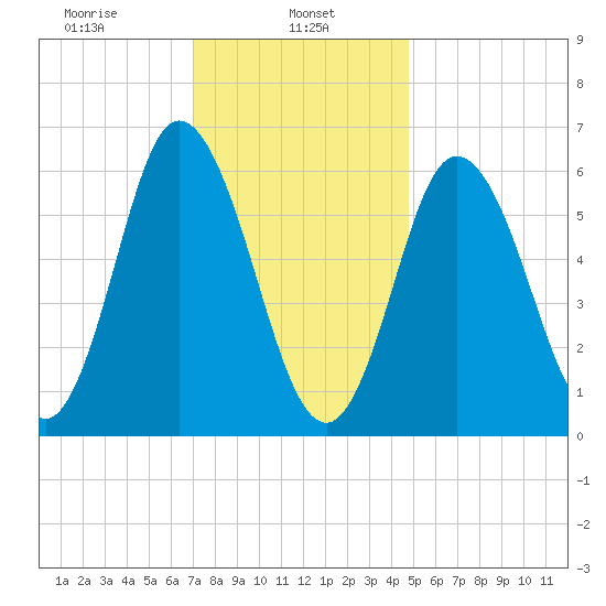 Salmon Falls River tide chart for Wednesday, January 26, 2022