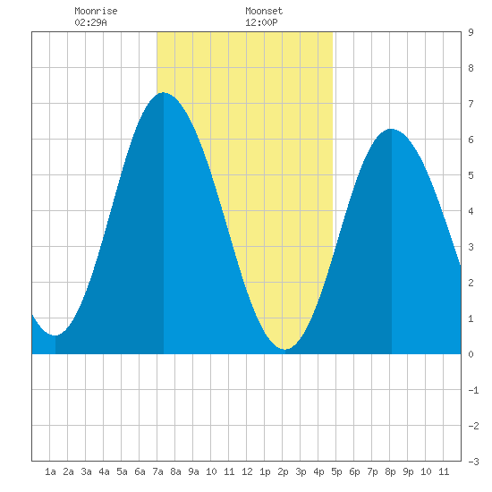 Salmon Falls River tide chart for Thursday, January 27, 2022