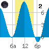 Salmon Falls River tide chart for Sunday, January 2, 2022