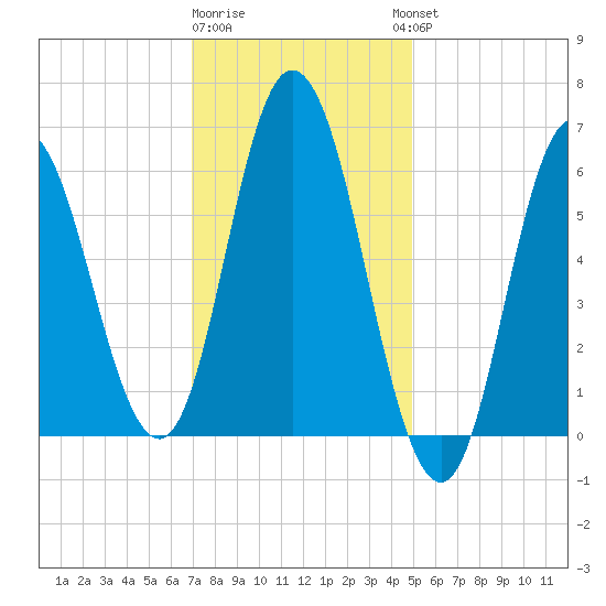 Salmon Falls River tide chart for Monday, January 31, 2022