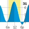 Salmon Falls River tide chart for Monday, January 31, 2022