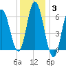 Salmon Falls River tide chart for Monday, January 3, 2022