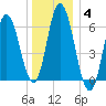 Salmon Falls River tide chart for Tuesday, January 4, 2022