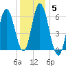 Salmon Falls River tide chart for Wednesday, January 5, 2022