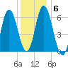 Salmon Falls River tide chart for Thursday, January 6, 2022