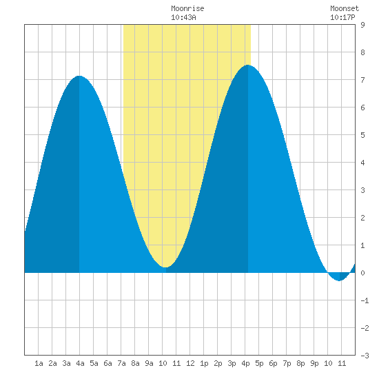 Salmon Falls River tide chart for Friday, January 7, 2022