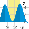 Salmon Falls River tide chart for Friday, January 7, 2022