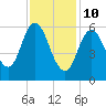 Salmon Falls River tide chart for Thursday, February 10, 2022