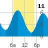 Salmon Falls River tide chart for Friday, February 11, 2022