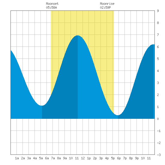 Salmon Falls River tide chart for Monday, February 14, 2022