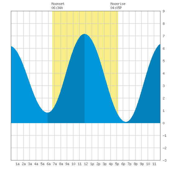 Salmon Falls River tide chart for Tuesday, February 15, 2022