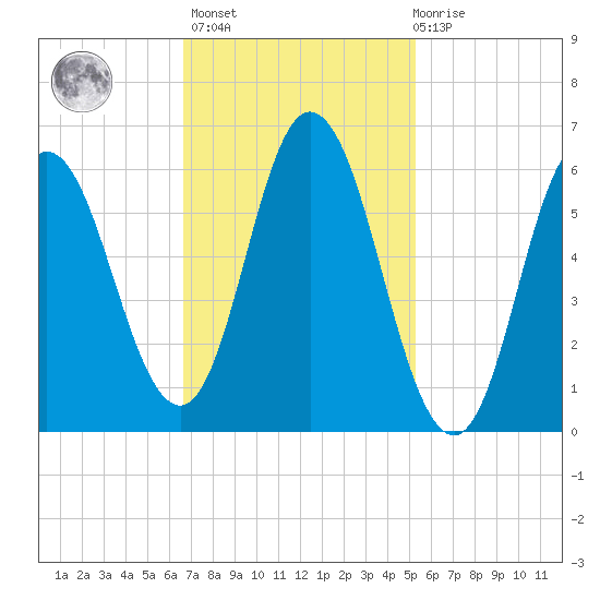 Salmon Falls River tide chart for Wednesday, February 16, 2022