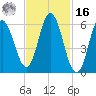 Salmon Falls River tide chart for Wednesday, February 16, 2022