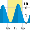 Salmon Falls River tide chart for Saturday, February 19, 2022