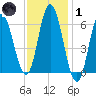 Salmon Falls River tide chart for Tuesday, February 1, 2022