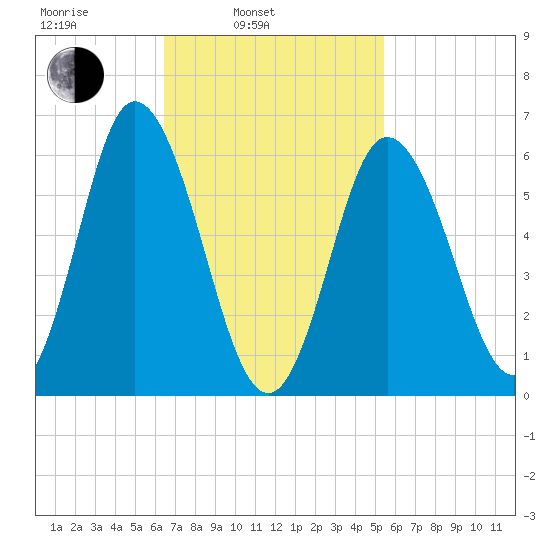 Salmon Falls River tide chart for Wednesday, February 23, 2022