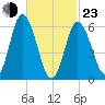 Salmon Falls River tide chart for Wednesday, February 23, 2022