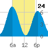 Salmon Falls River tide chart for Thursday, February 24, 2022