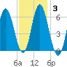 Salmon Falls River tide chart for Thursday, February 3, 2022
