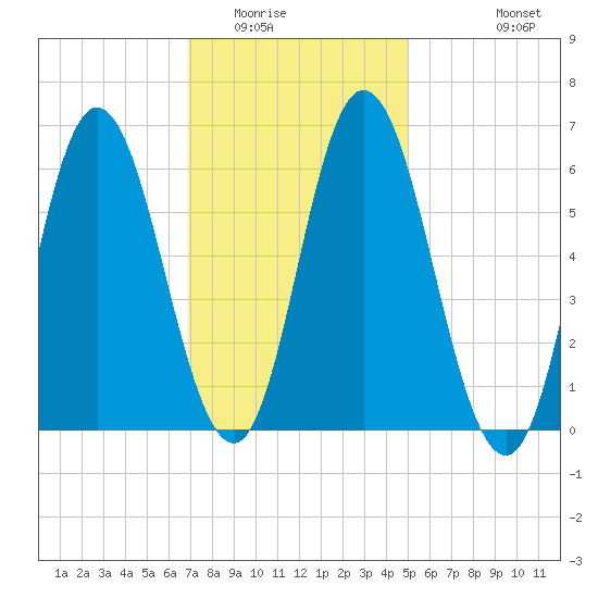 Salmon Falls River tide chart for Friday, February 4, 2022