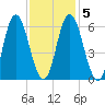 Salmon Falls River tide chart for Saturday, February 5, 2022