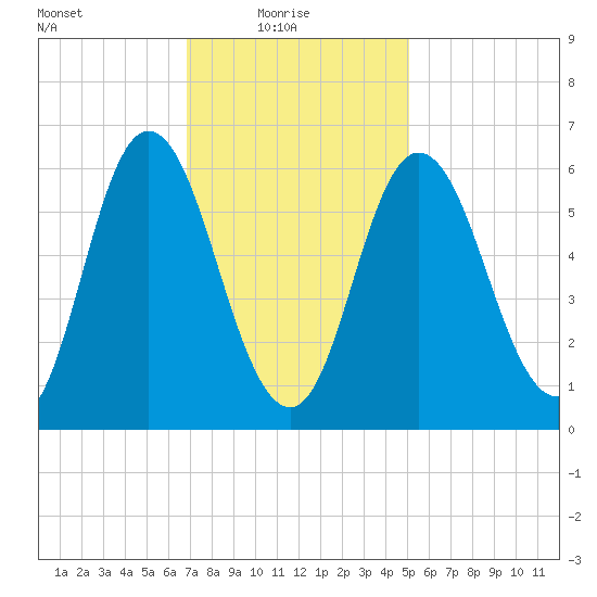 Salmon Falls River tide chart for Monday, February 7, 2022