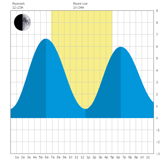 Salmon Falls River tide chart for Tuesday, February 8, 2022