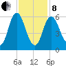 Salmon Falls River tide chart for Tuesday, February 8, 2022