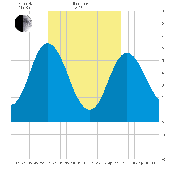 Salmon Falls River tide chart for Thursday, March 10, 2022