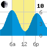 Salmon Falls River tide chart for Thursday, March 10, 2022