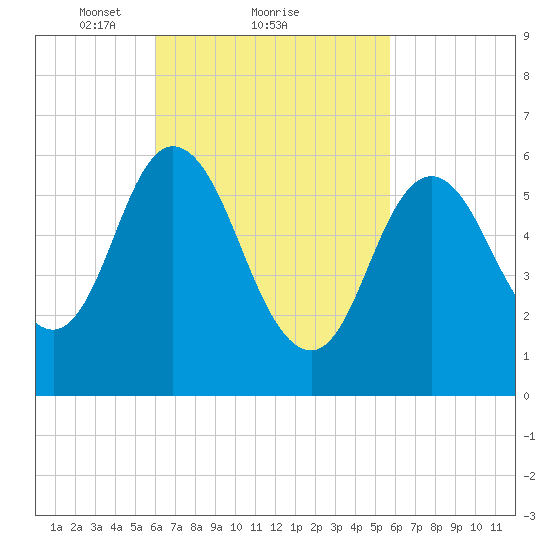 Salmon Falls River tide chart for Friday, March 11, 2022
