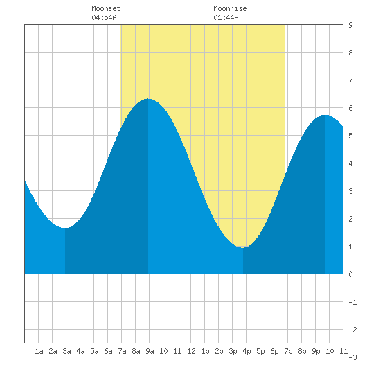 Salmon Falls River tide chart for Sunday, March 13, 2022