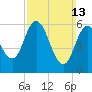 Salmon Falls River tide chart for Sunday, March 13, 2022
