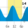 Salmon Falls River tide chart for Monday, March 14, 2022