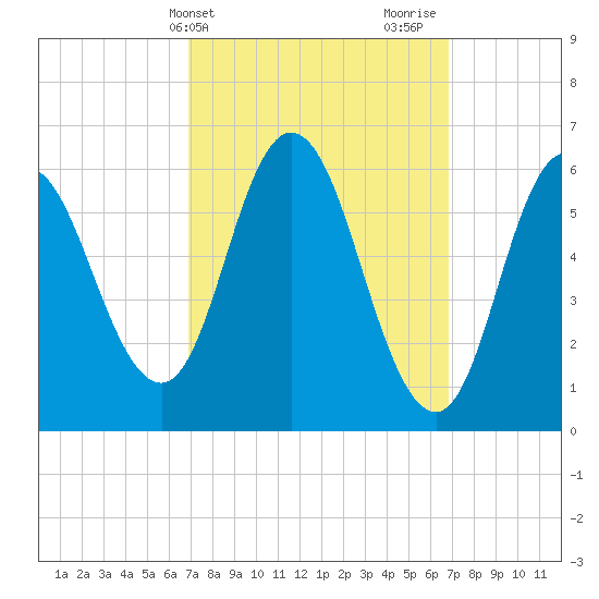 Salmon Falls River tide chart for Tuesday, March 15, 2022