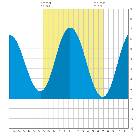 Salmon Falls River tide chart for Wednesday, March 16, 2022