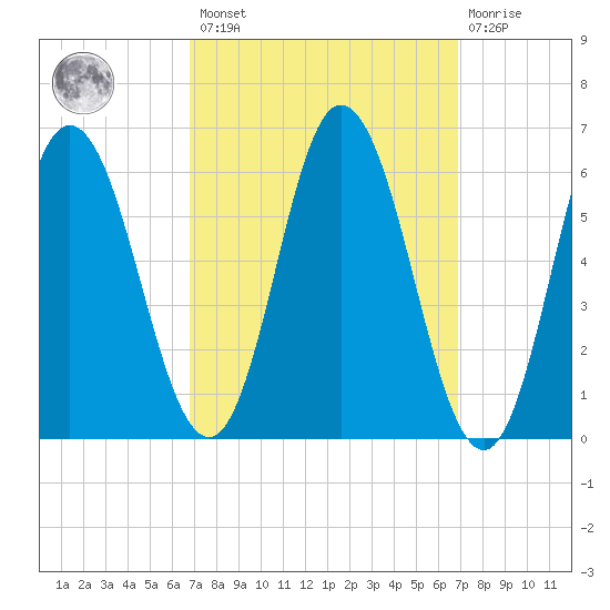 Salmon Falls River tide chart for Friday, March 18, 2022
