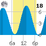 Salmon Falls River tide chart for Friday, March 18, 2022
