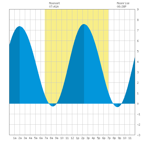 Salmon Falls River tide chart for Saturday, March 19, 2022