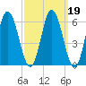Salmon Falls River tide chart for Saturday, March 19, 2022