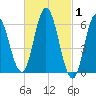 Salmon Falls River tide chart for Tuesday, March 1, 2022