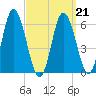 Salmon Falls River tide chart for Monday, March 21, 2022